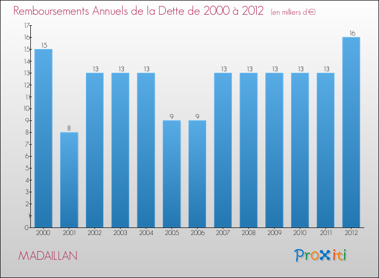 Evolution de l'annuité de la dette pour la commune de MADAILLAN de 2000 à 2012 Annuités de la dette pour MADAILLAN de 2000 à 2012