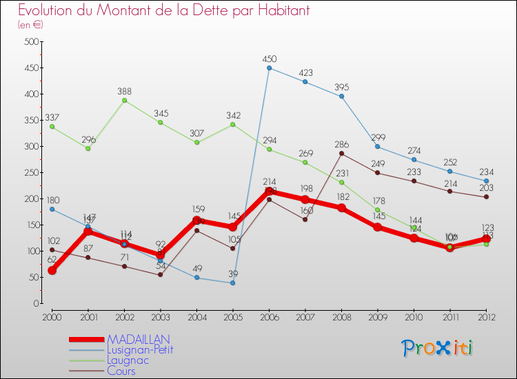 Evolution de la dette par habitant pour la commune de MADAILLAN et les communes proches de 2000 à 2012 Comparaison de la dette par habitant pour MADAILLAN et les communes voisines de 2000 à 2012