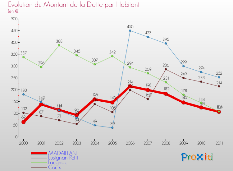 Evolution de la dette par habitant pour la commune de MADAILLAN et les communes proches Comparaison de la dette par habitant pour MADAILLAN et les communes voisines