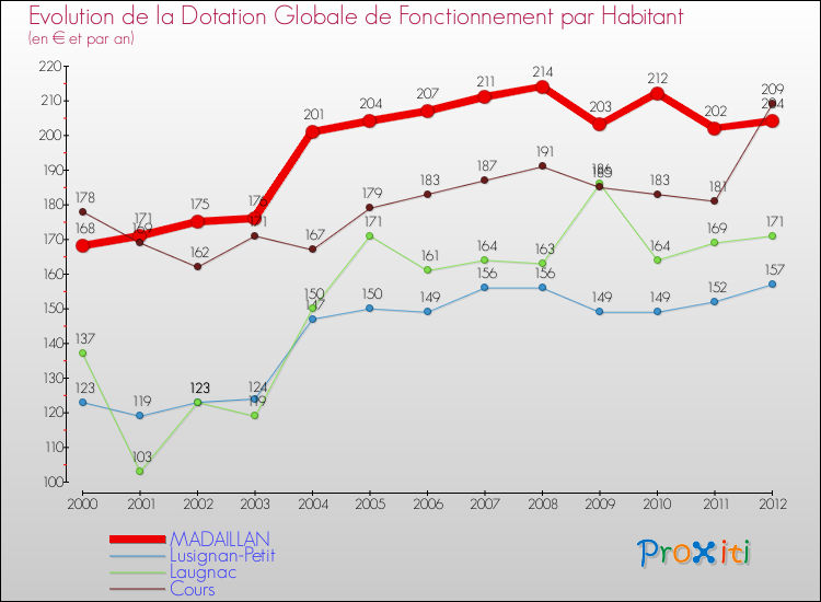Evolution et montant de la dotation globale de fonctionnement par Habitant pour MADAILLAN et les communes proches Comparaison des dotations globales de fonctionnement par habitant pour MADAILLAN et les communes voisines