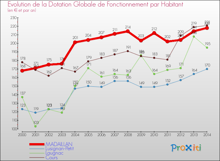Evolution et montant de la dotation globale de fonctionnement par Habitant pour MADAILLAN et les communes proches de 2000 à 2014. Comparaison des dotations globales de fonctionnement par habitant pour MADAILLAN et les communes voisines de 2000 à 2014.