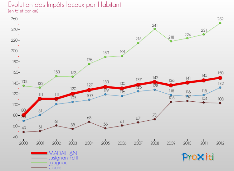 Evolution et montant des impôts locaux par Habitant pour MADAILLAN et les communes proches Comparaison des impôts locaux par habitant pour MADAILLAN et les communes voisines