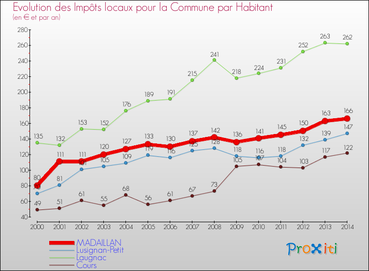Evolution et montant des impôts locaux par Habitant pour MADAILLAN et les communes proches de 2000 à 2014 Comparaison des impôts locaux par habitant pour MADAILLAN et les communes voisines de 2000 à 2014