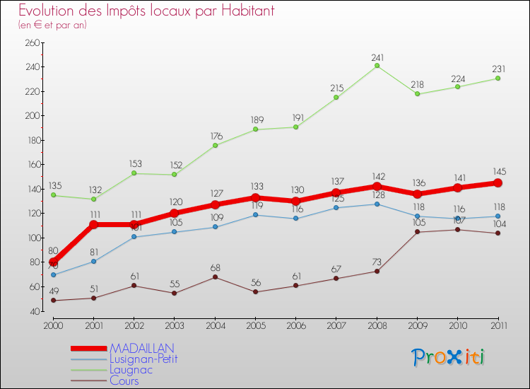 Evolution et montant des impôts locaux par Habitant pour MADAILLAN et les communes proches Comparaison des impôts locaux par habitant pour MADAILLAN et les communes voisines