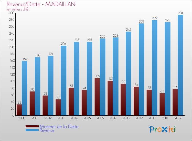 Evolution comparée de la dette et des revenus pour la commune de MADAILLAN de 2000 à 2012 Comparaison de la dette et des revenus pour MADAILLAN de 2000 à 2012