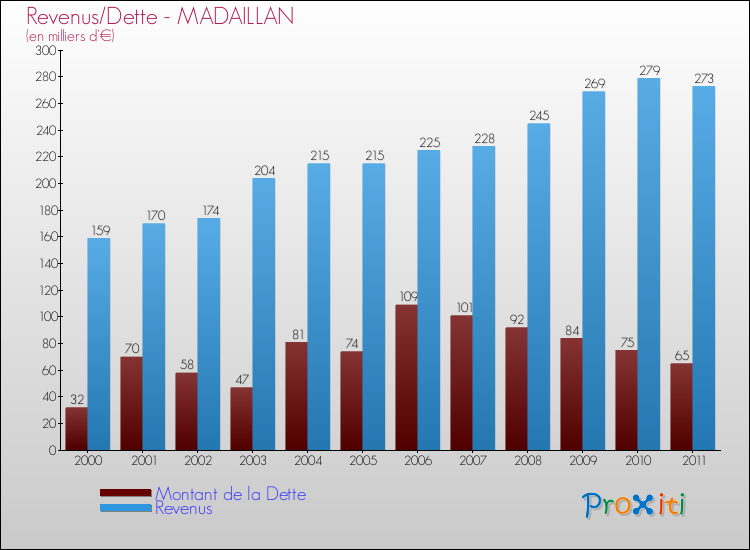 Evolution comparée de la dette et des revenus pour la commune de MADAILLAN de 2000 à 2011 Comparaison de la dette et des revenus pour MADAILLAN de 2000 à 2011