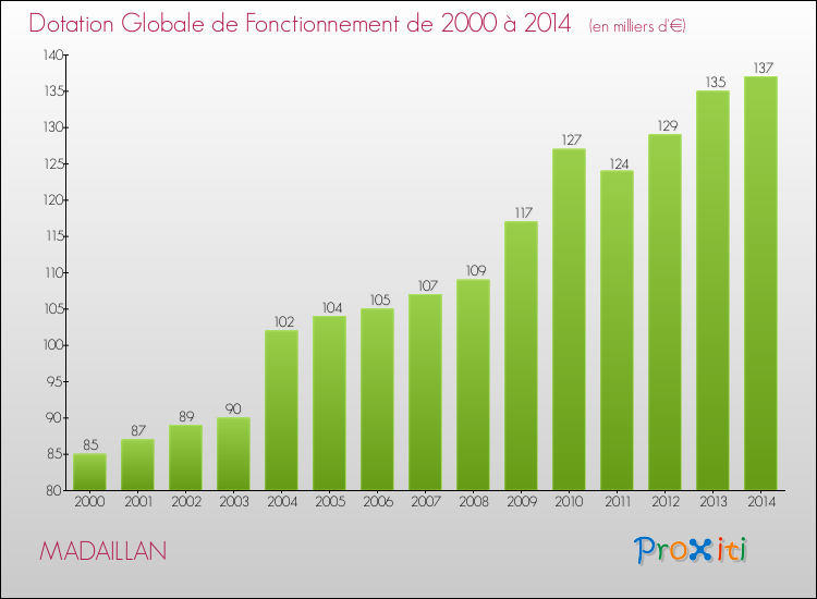Evolution du montant de la Dotation Globale de Fonctionnement pour la commune de MADAILLAN de 2000 à 2014 Evolution du montant de la Dotation Globale de Fonctionnement pour MADAILLAN de 2000 à 2014