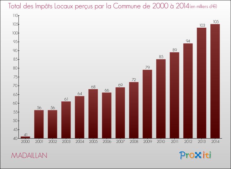 Evolution des Impôts Locaux pour la commune de MADAILLAN de 2000 à 2014 Evolution des Impôts Locaux pour MADAILLAN de 2000 à 2014