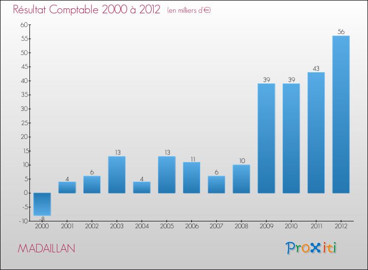 Evolution du résultat comptable pour la commune de MADAILLAN de 2000 à 2012 Evolution du résultat comptable pour MADAILLAN de 2000 à 2012