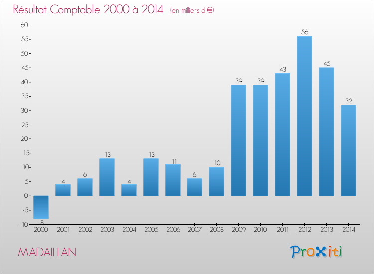 Evolution du résultat comptable pour la commune de MADAILLAN de 2000 à 2014 Evolution du résultat comptable pour MADAILLAN de 2000 à 2014