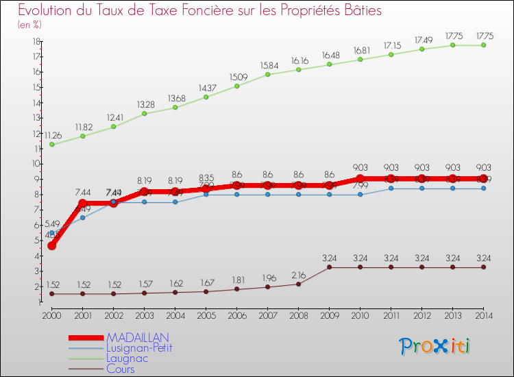 Evolution du taux de la taxe foncière sur le bati pour MADAILLAN et les communes proches de 2000 à 2014 Comparaison des taux de taxe foncière sur le bati pour MADAILLAN et les communes voisines de 2000 à 2014