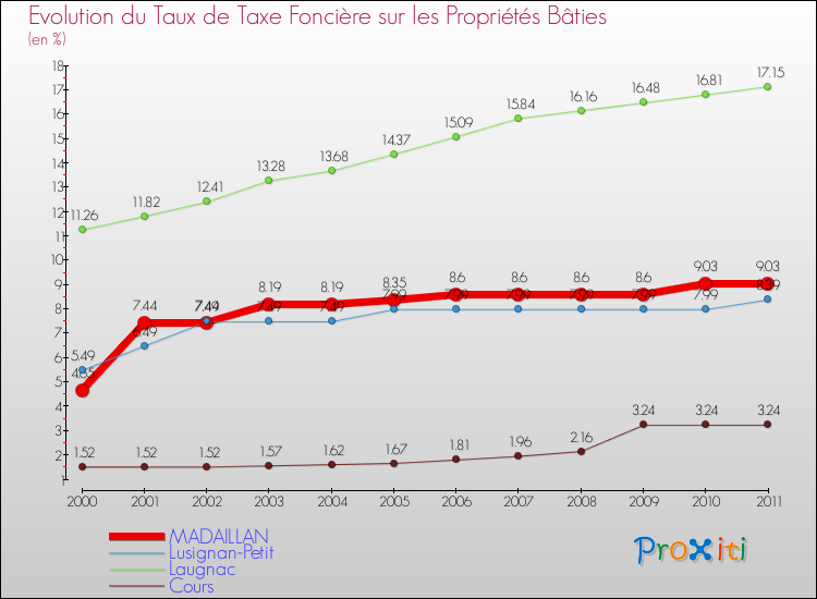 Evolution du taux de la taxe foncière sur le bati pour MADAILLAN et les communes proches Comparaison des taux de taxe foncière sur le bati pour MADAILLAN et les communes voisines