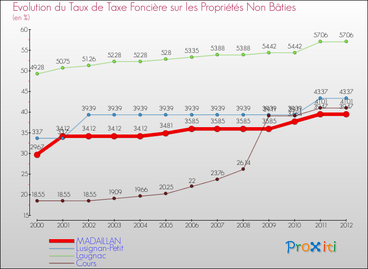 Evolution du taux de la taxe foncière sur les immeubles et terrains non batis pour MADAILLAN et les communes proches de 2000 à 2012 Comparaison des taux de la taxe foncière sur les immeubles et terrains non batis pour MADAILLAN et les communes voisines de 2000 à 2012