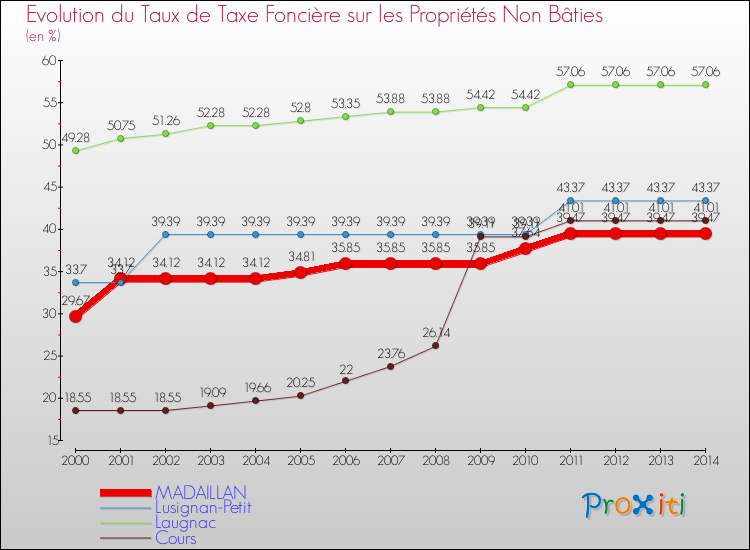 Evolution du taux de la taxe foncière sur les immeubles et terrains non batis pour MADAILLAN et les communes proches de 2000 à 2014 Comparaison des taux de la taxe foncière sur les immeubles et terrains non batis pour MADAILLAN et les communes voisines de 2000 à 2014