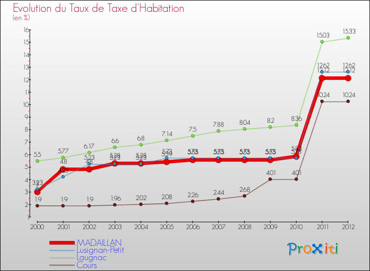 Evolution du taux de la taxe d'habitation pour MADAILLAN et les communes proches Comparaison des taux de la taxe d'habitation pour MADAILLAN et les communes voisines