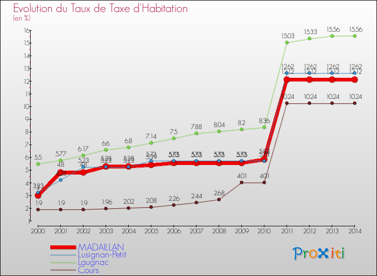 Evolution du taux de la taxe d'habitation pour MADAILLAN et les communes proches de 2000 à 2014 Comparaison des taux de la taxe d'habitation pour MADAILLAN et les communes voisines de 2000 à 2014