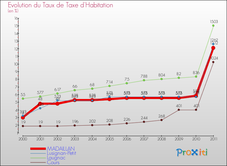 Evolution du taux de la taxe d'habitation pour MADAILLAN et les communes proches Comparaison des taux de la taxe d'habitation pour MADAILLAN et les communes voisines