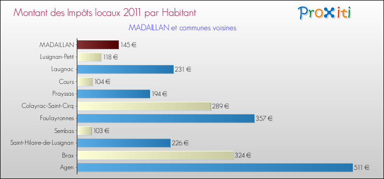Montant des impôts locaux par Habitant pour MADAILLAN et les communes proches Comparaison des impôts locaux par habitant pour MADAILLAN et les communes voisines