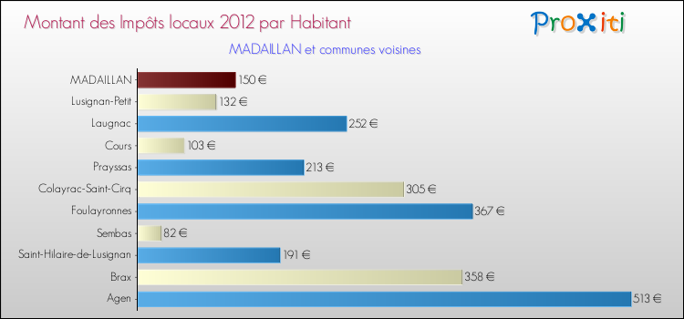 Montant des impôts locaux par Habitant pour MADAILLAN et les communes proches Comparaison des impôts locaux par habitant pour MADAILLAN et les communes voisines