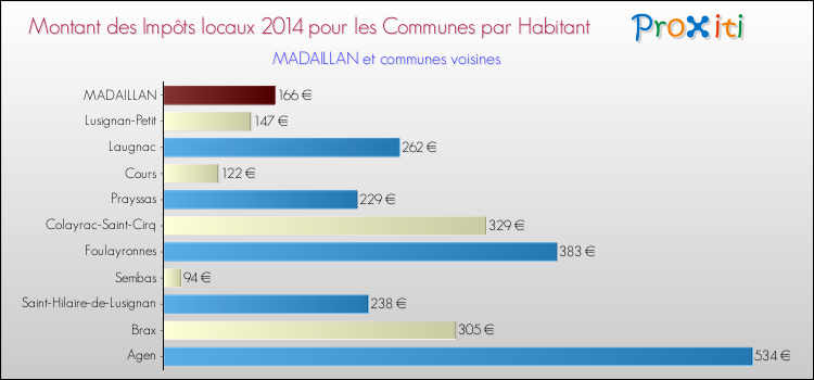 Montant des impôts locaux par Habitant pour MADAILLAN et les communes proches en 2014 Comparaison des impôts locaux par habitant pour MADAILLAN et les communes voisines en 2014