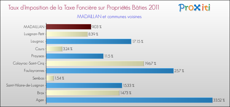 Taux d'imposition de la taxe foncière sur le bati 2011 pour MADAILLAN et les communes proches Comparaison des taux d'imposition de la taxe foncière sur le bati 2011 pour MADAILLAN et les communes voisines