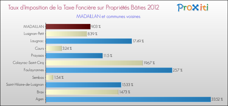 Taux d'imposition de la taxe foncière sur le bati 2012 pour MADAILLAN et les communes proches Comparaison des taux d'imposition de la taxe foncière sur le bati 2012 pour MADAILLAN et les communes voisines