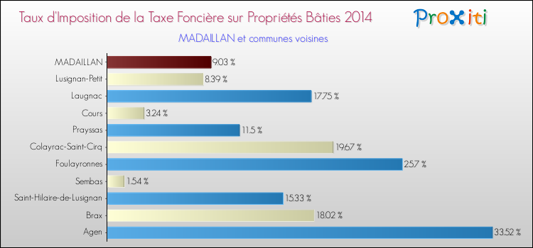Taux d'imposition de la taxe foncière sur le bati 2014 pour MADAILLAN et les communes proches Comparaison des taux d'imposition de la taxe foncière sur le bati 2014 pour MADAILLAN et les communes voisines