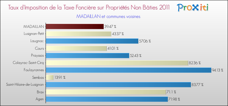 Taux d'imposition de la taxe foncière sur les immeubles et terrains non batis 2011 pour MADAILLAN et les communes proches Comparaison des taux d'imposition de la taxe foncière sur les immeubles et terrains non batis 2011 pour MADAILLAN et les communes voisines