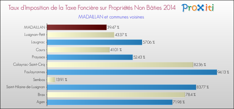 Taux d'imposition de la taxe foncière sur les immeubles et terrains non batis 2014 pour MADAILLAN et les communes proches Comparaison des taux d'imposition de la taxe foncière sur les immeubles et terrains non batis 2014 pour MADAILLAN et les communes voisines