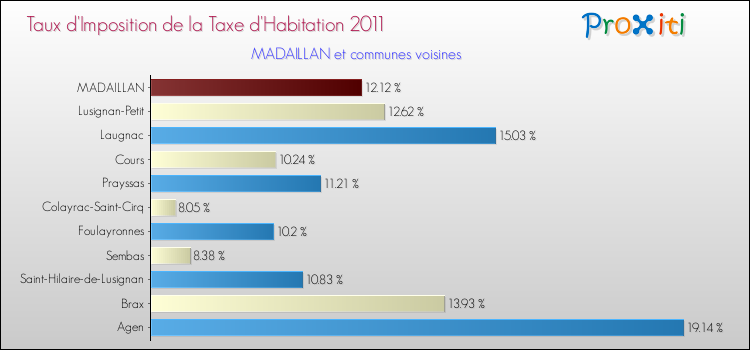 Taux d'imposition de la taxe d'habitation 2011 pour MADAILLAN et les communes proches Comparaison des taux d'imposition de la taxe d'habitation 2011 pour MADAILLAN et les communes voisines