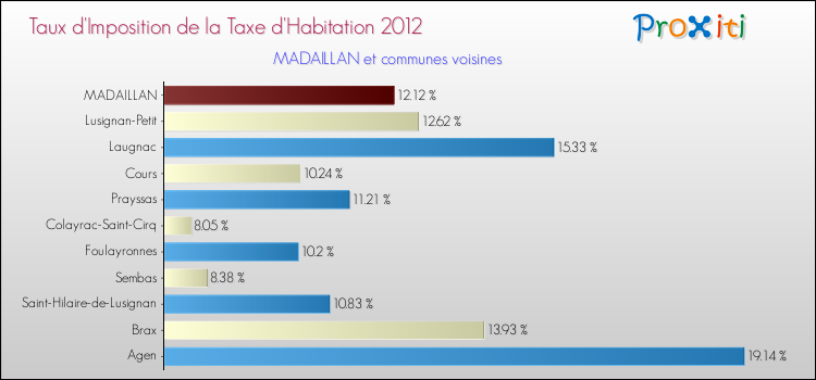 Taux d'imposition de la taxe d'habitation 2012 pour MADAILLAN et les communes proches Comparaison des taux d'imposition de la taxe d'habitation 2012 pour MADAILLAN et les communes voisines