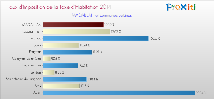Taux d'imposition de la taxe d'habitation 2014 pour MADAILLAN et les communes proches Comparaison des taux d'imposition de la taxe d'habitation 2014 pour MADAILLAN et les communes voisines