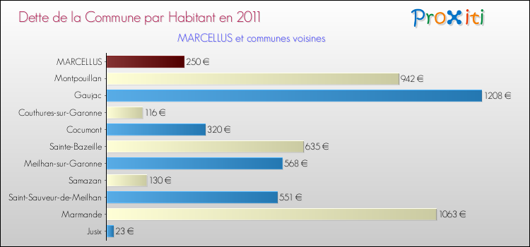 Dette par habitant de la commune en 2011 pour MARCELLUS et les communes proches Comparaison de la dette par habitant de la commune en 2011 pour MARCELLUS et les communes voisines