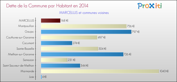Dette par habitant de la commune en 2014 pour MARCELLUS et les communes proches Comparaison de la dette par habitant de la commune en 2014 pour MARCELLUS et les communes voisines