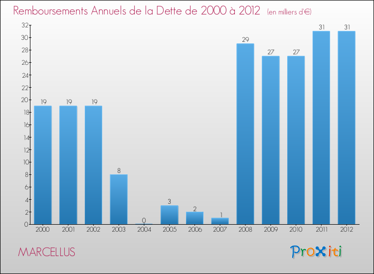 Evolution de l'annuité de la dette pour la commune de MARCELLUS de 2000 à 2012 Annuités de la dette pour MARCELLUS de 2000 à 2012