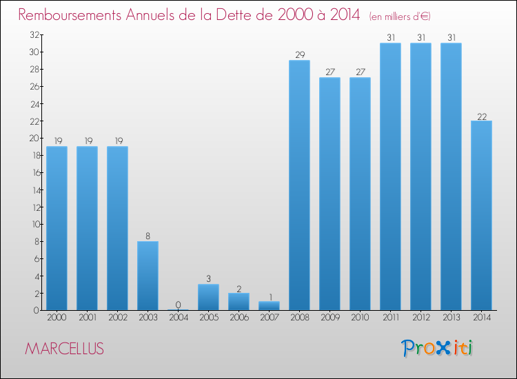 Evolution de l'annuité de la dette pour la commune de MARCELLUS de 2000 à 2014 Annuités de la dette pour MARCELLUS de 2000 à 2014