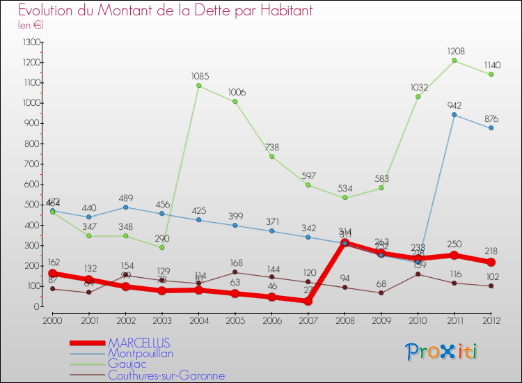 Evolution de la dette par habitant pour la commune de MARCELLUS et les communes proches de 2000 à 2012 Comparaison de la dette par habitant pour MARCELLUS et les communes voisines de 2000 à 2012