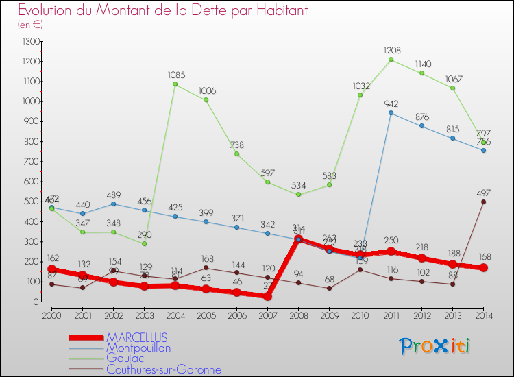Evolution de la dette par habitant pour la commune de MARCELLUS et les communes proches de 2000 à 2014 Comparaison de la dette par habitant pour MARCELLUS et les communes voisines de 2000 à 2014
