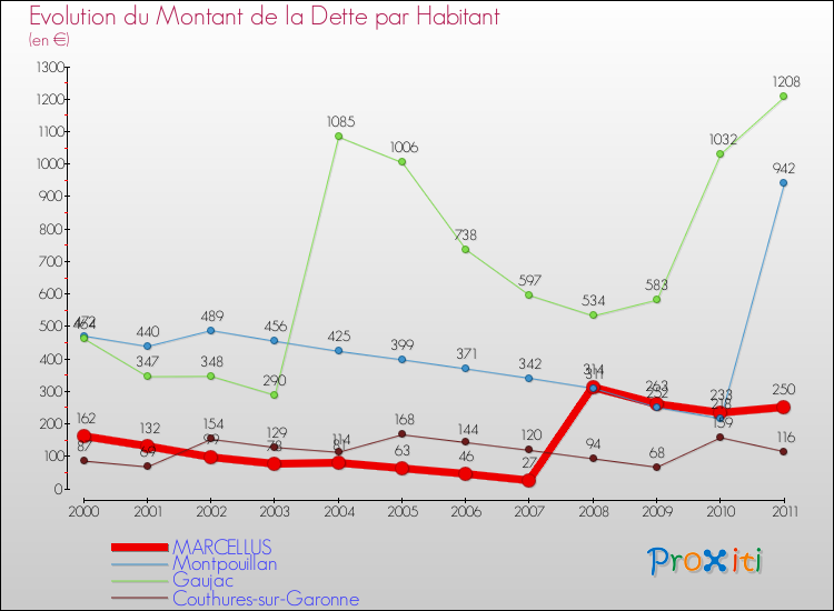 Evolution de la dette par habitant pour la commune de MARCELLUS et les communes proches Comparaison de la dette par habitant pour MARCELLUS et les communes voisines