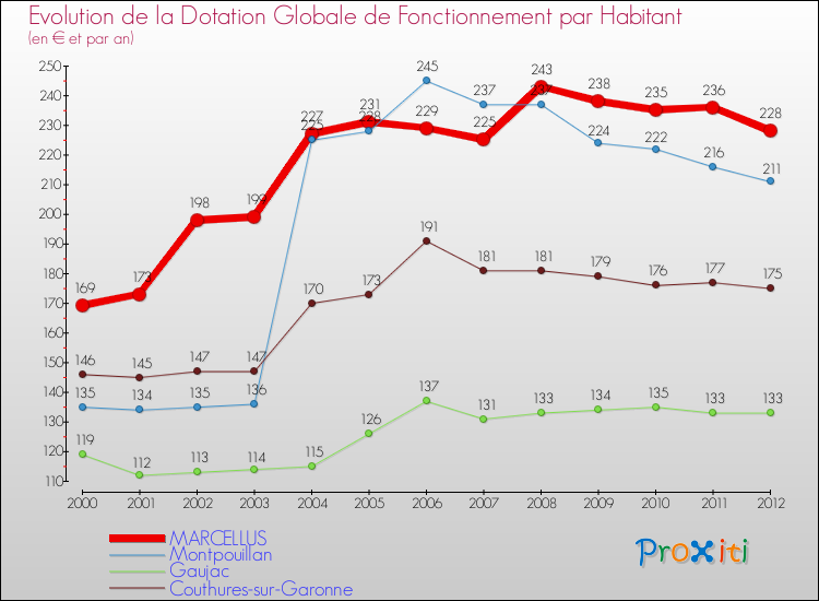 Evolution et montant de la dotation globale de fonctionnement par Habitant pour MARCELLUS et les communes proches Comparaison des dotations globales de fonctionnement par habitant pour MARCELLUS et les communes voisines