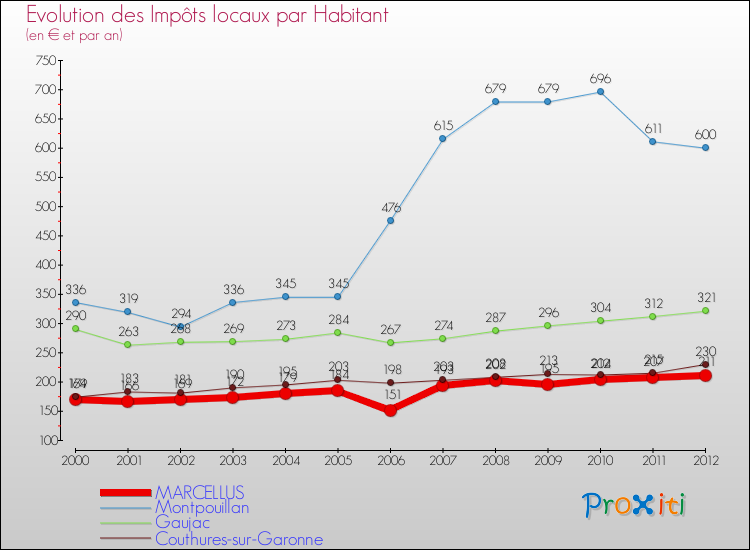 Evolution et montant des impôts locaux par Habitant pour MARCELLUS et les communes proches Comparaison des impôts locaux par habitant pour MARCELLUS et les communes voisines