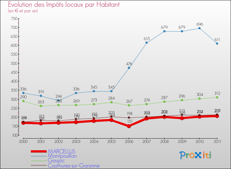 Evolution et montant des impôts locaux par Habitant pour MARCELLUS et les communes proches Comparaison des impôts locaux par habitant pour MARCELLUS et les communes voisines