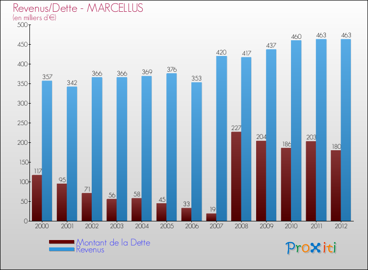 Evolution comparée de la dette et des revenus pour la commune de MARCELLUS de 2000 à 2012 Comparaison de la dette et des revenus pour MARCELLUS de 2000 à 2012