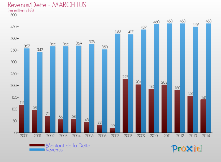 Evolution comparée de la dette et des revenus pour la commune de MARCELLUS de 2000 à 2014 Comparaison de la dette et des revenus pour MARCELLUS de 2000 à 2014