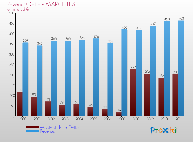 Evolution comparée de la dette et des revenus pour la commune de MARCELLUS de 2000 à 2011 Comparaison de la dette et des revenus pour MARCELLUS de 2000 à 2011