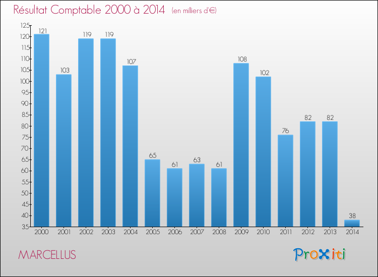 Evolution du résultat comptable pour la commune de MARCELLUS de 2000 à 2014 Evolution du résultat comptable pour MARCELLUS de 2000 à 2014