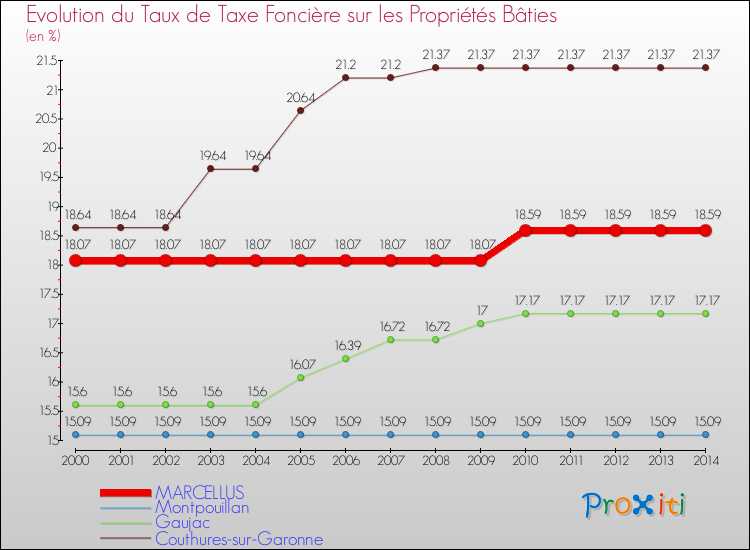 Evolution du taux de la taxe foncière sur le bati pour MARCELLUS et les communes proches de 2000 à 2014 Comparaison des taux de taxe foncière sur le bati pour MARCELLUS et les communes voisines de 2000 à 2014