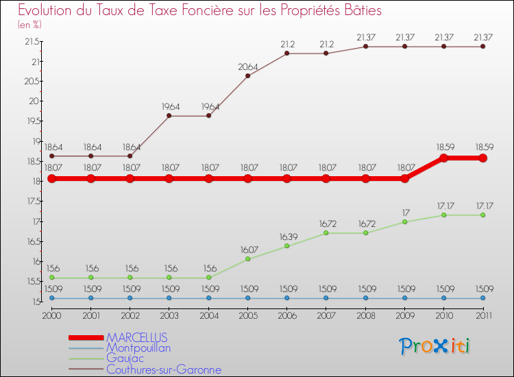 Evolution du taux de la taxe foncière sur le bati pour MARCELLUS et les communes proches Comparaison des taux de taxe foncière sur le bati pour MARCELLUS et les communes voisines