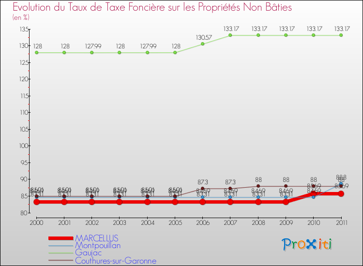 Evolution du taux de la taxe foncière sur les immeubles et terrains non batis pour MARCELLUS et les communes proches Comparaison des taux de la taxe foncière sur les immeubles et terrains non batis pour MARCELLUS et les communes voisines