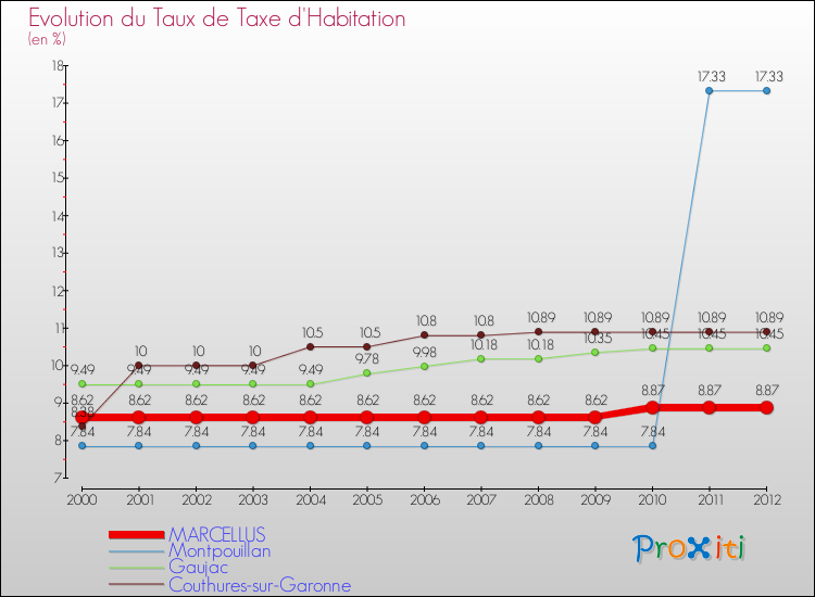 Evolution du taux de la taxe d'habitation pour MARCELLUS et les communes proches Comparaison des taux de la taxe d'habitation pour MARCELLUS et les communes voisines
